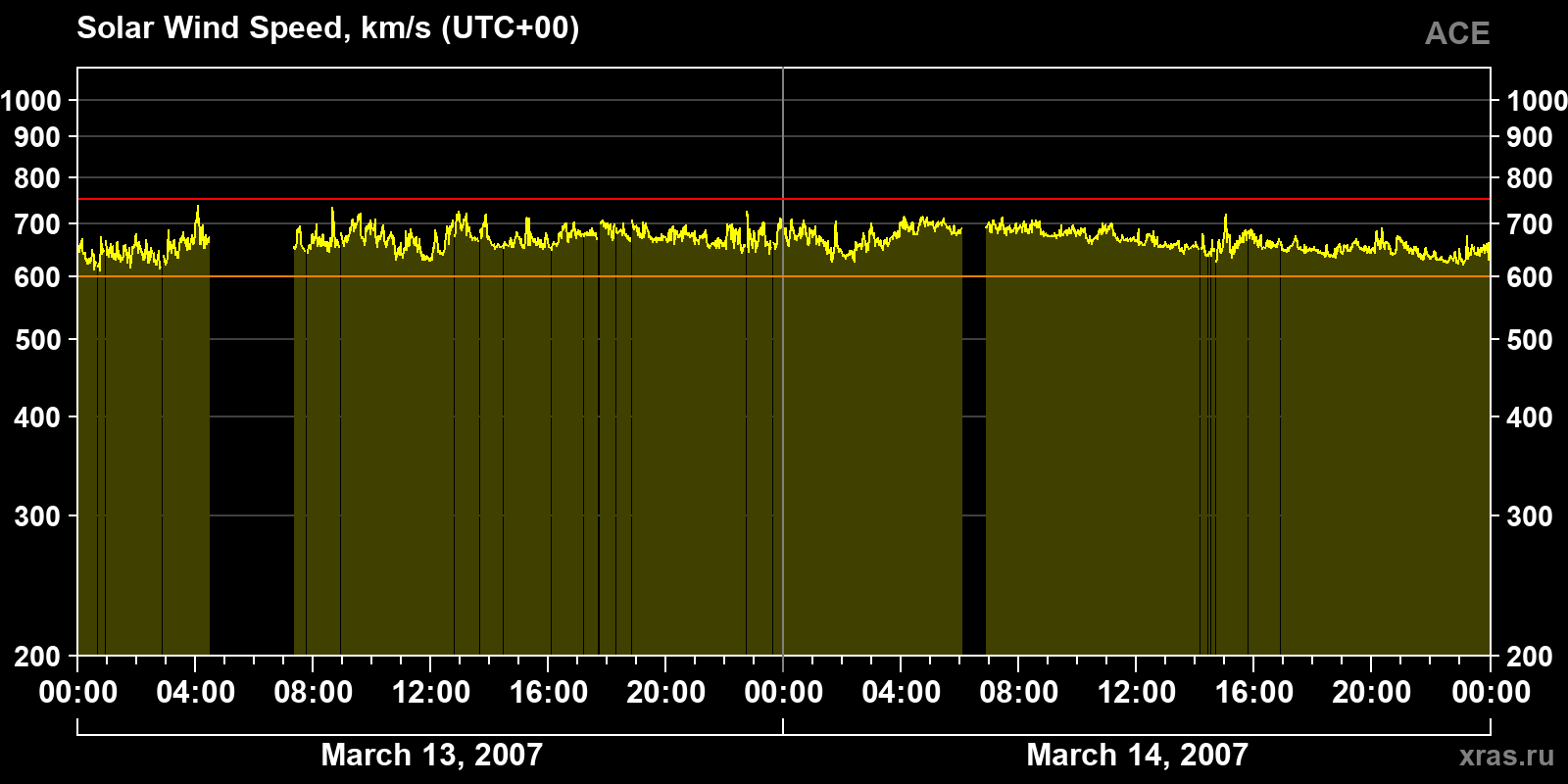 Solar wind speed
