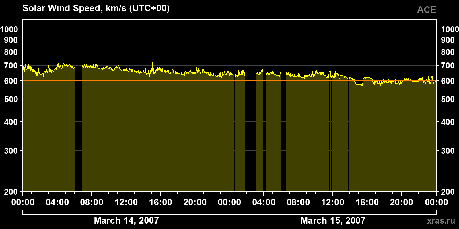 Solar wind speed