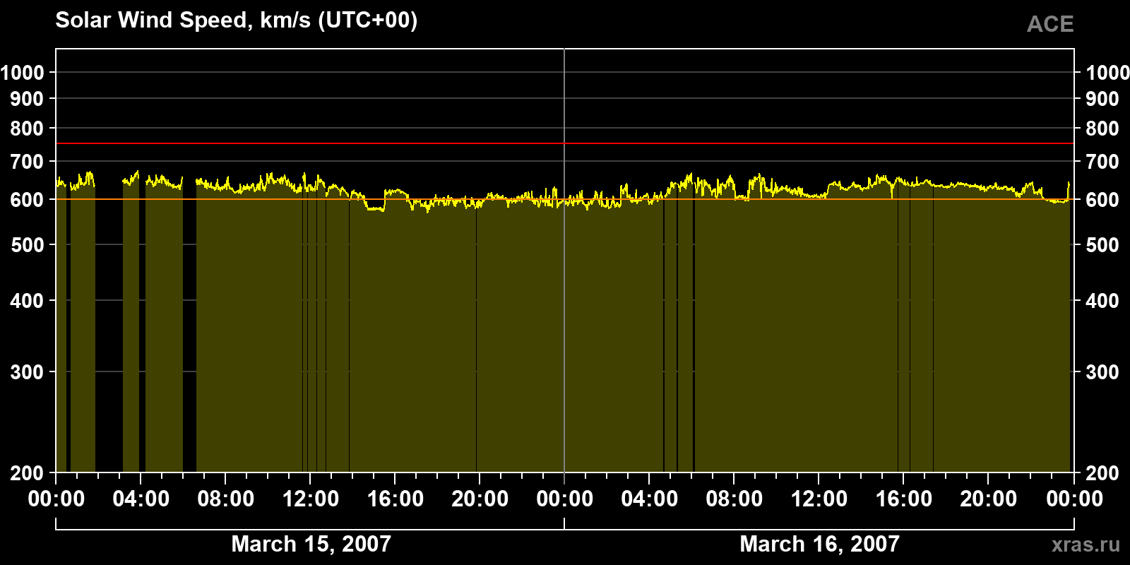 Solar wind speed