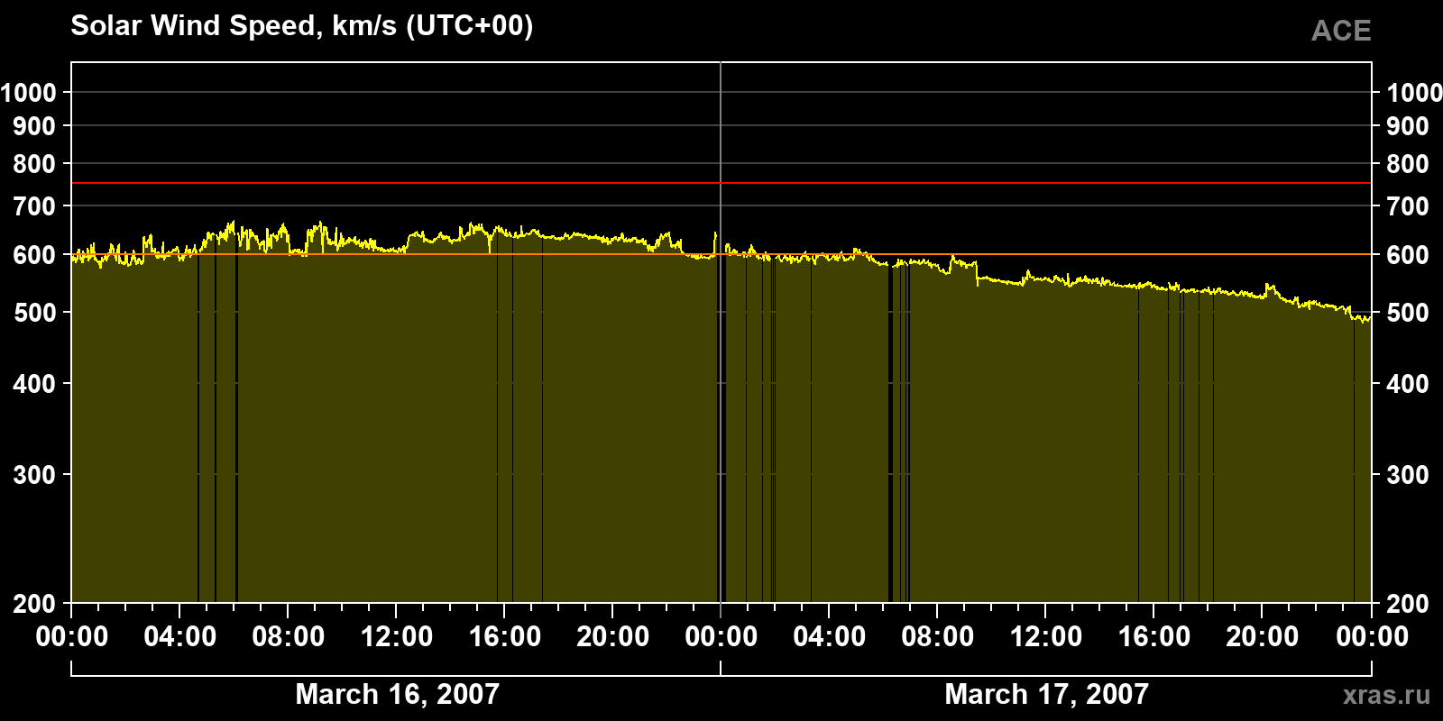 Solar wind speed