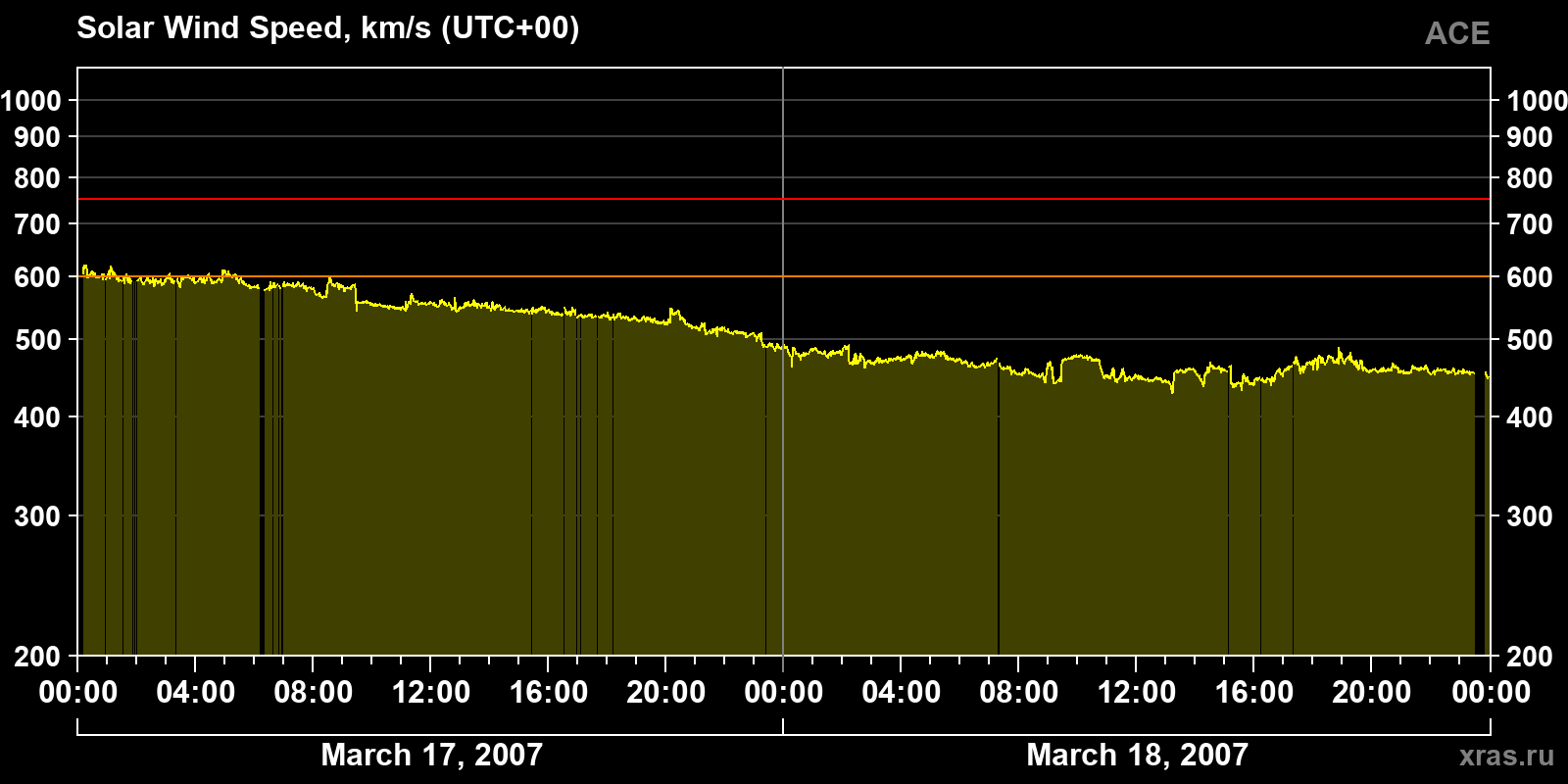 Solar wind speed