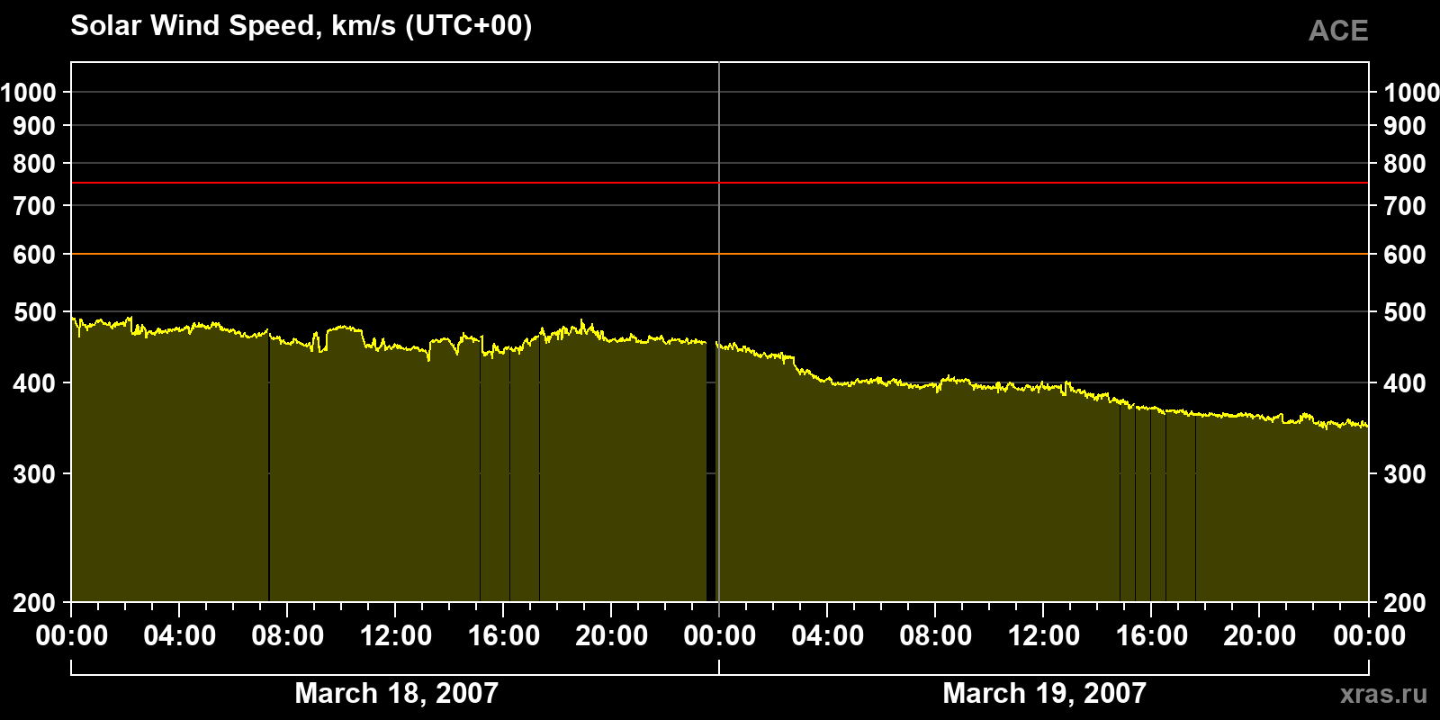 Solar wind speed