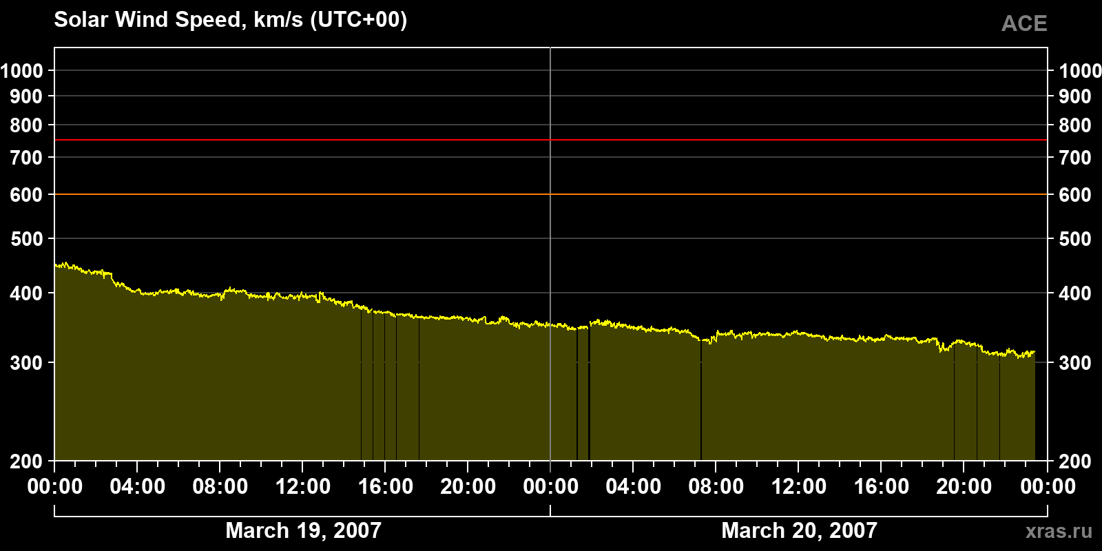 Solar wind speed