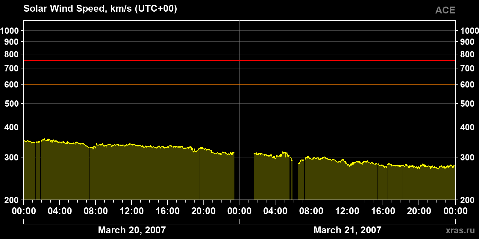 Solar wind speed
