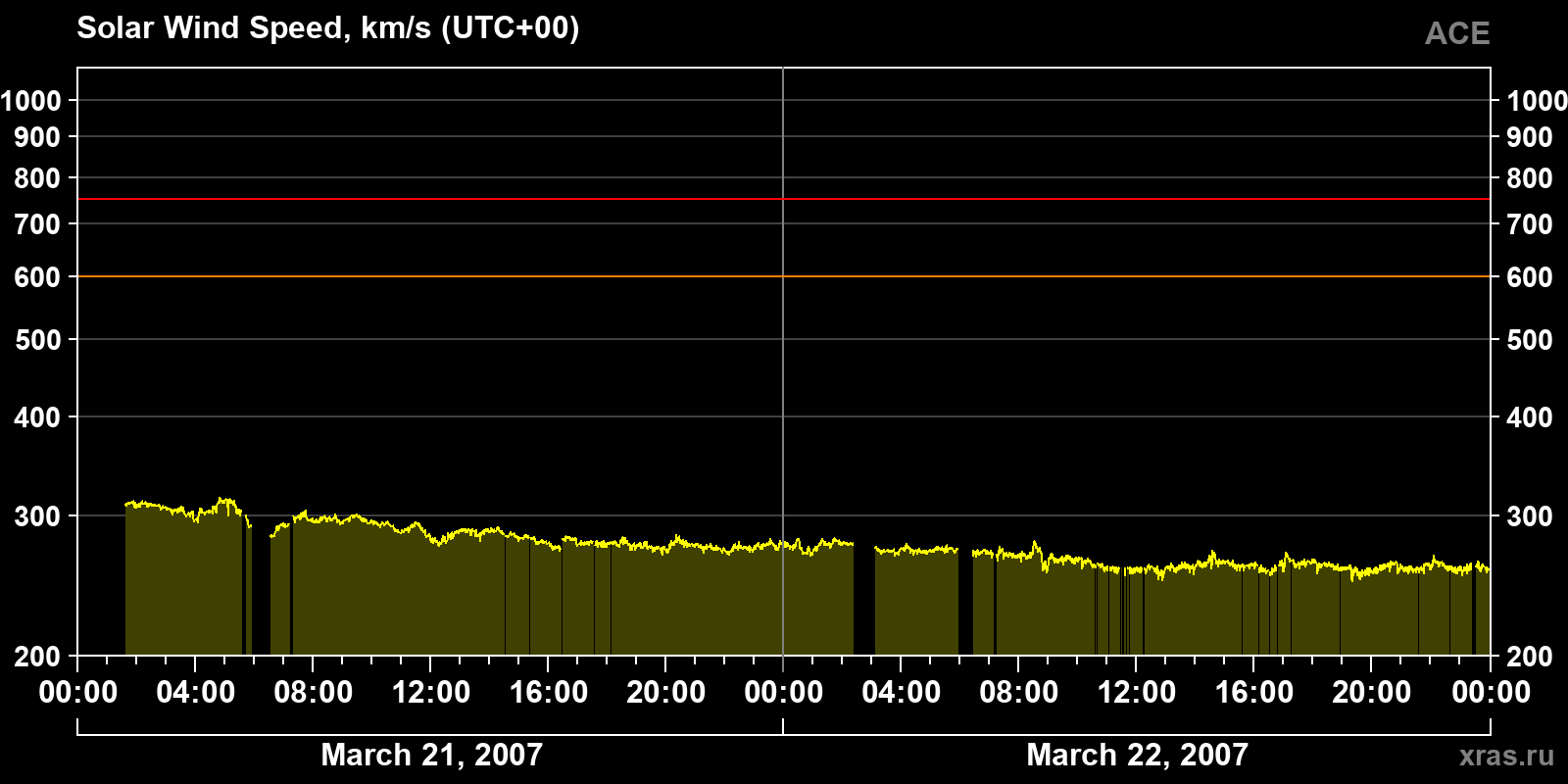 Solar wind speed