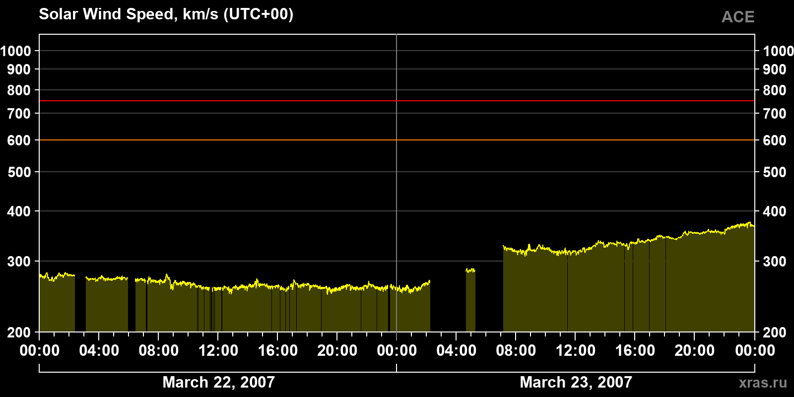 Solar wind speed
