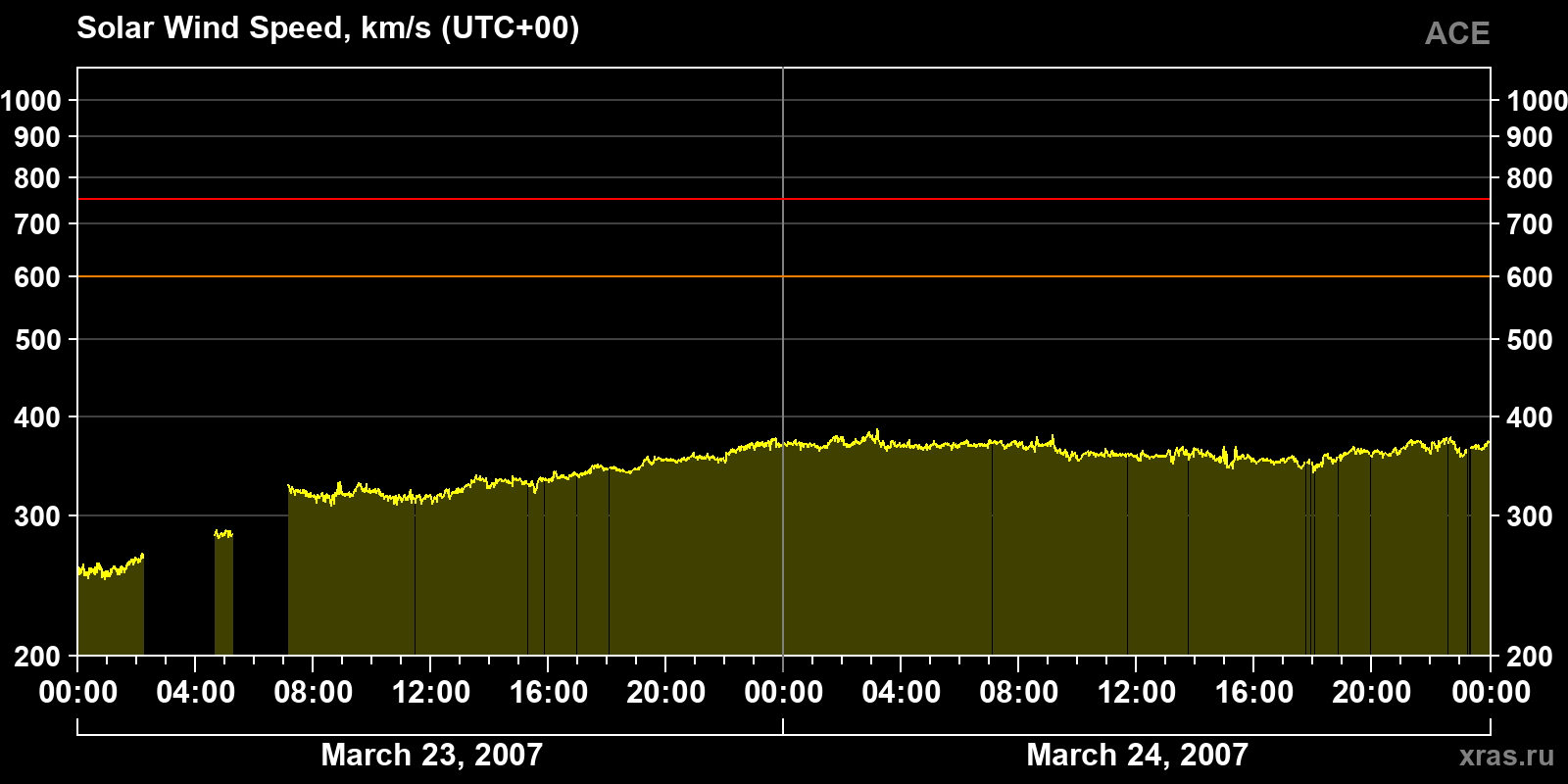 Solar wind speed