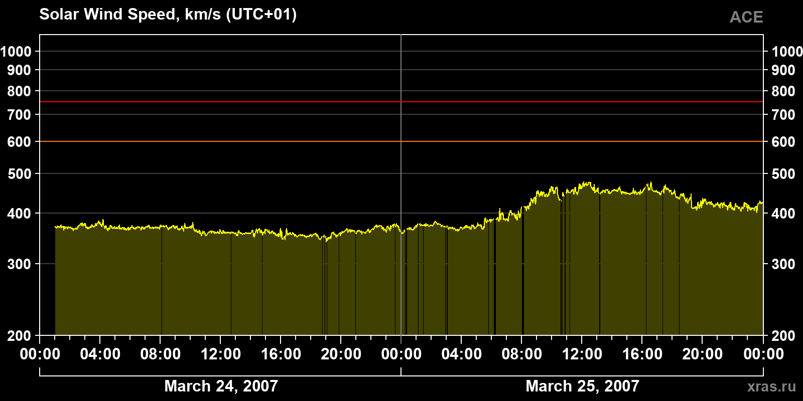Solar wind speed