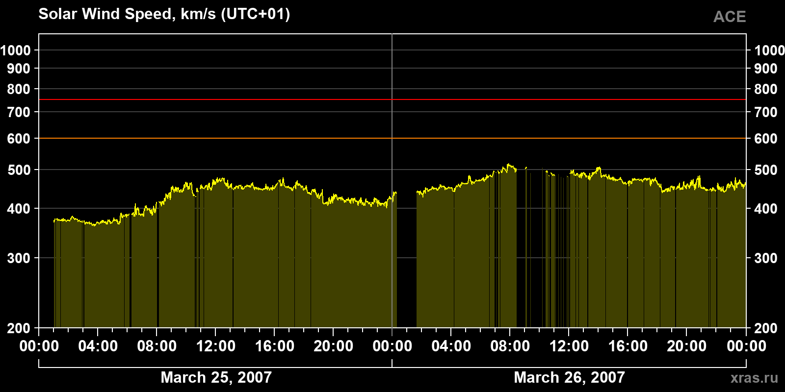 Solar wind speed