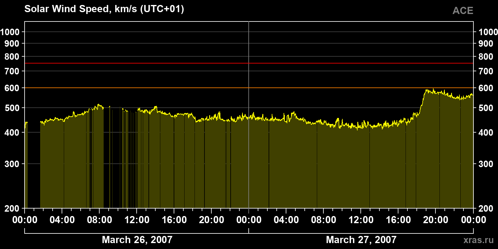 Solar wind speed