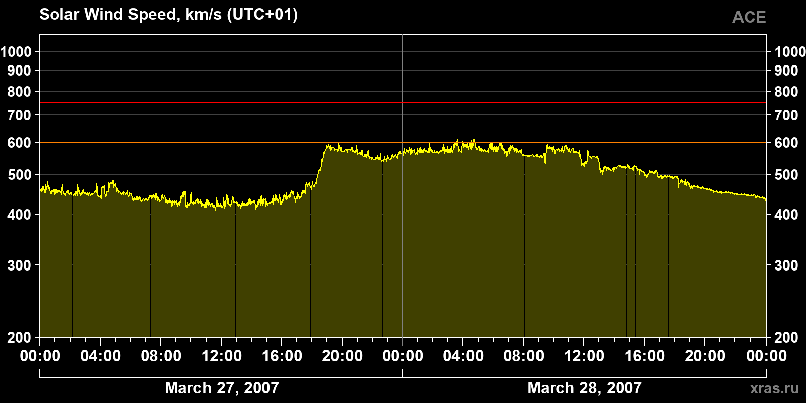 Solar wind speed
