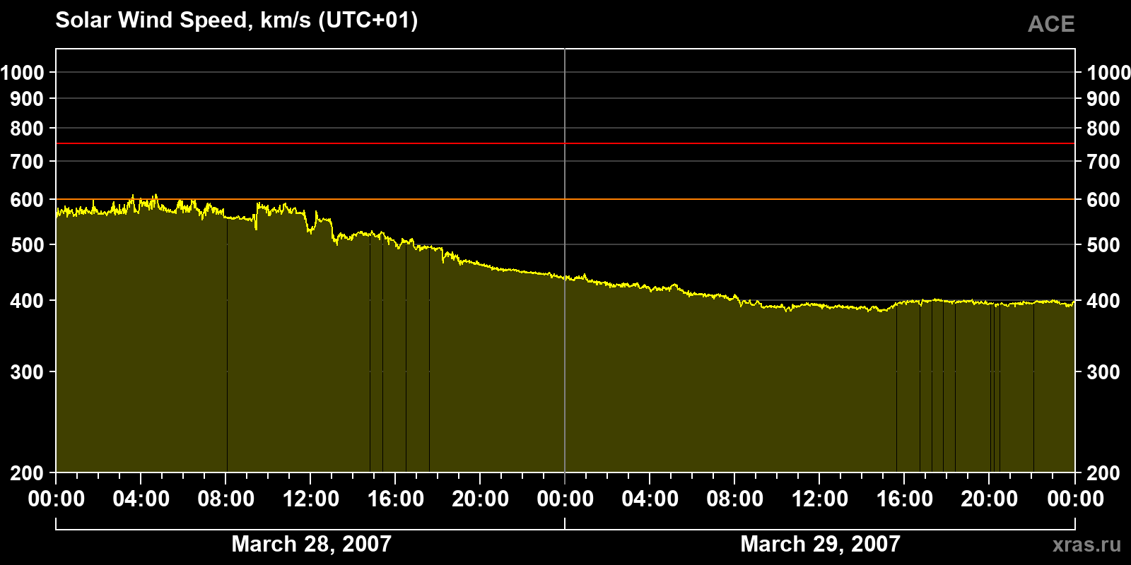 Solar wind speed