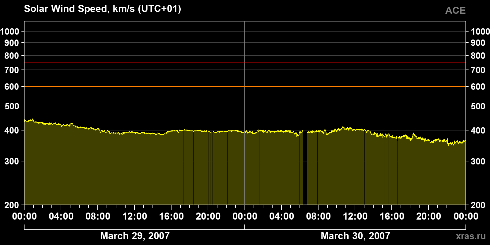 Solar wind speed