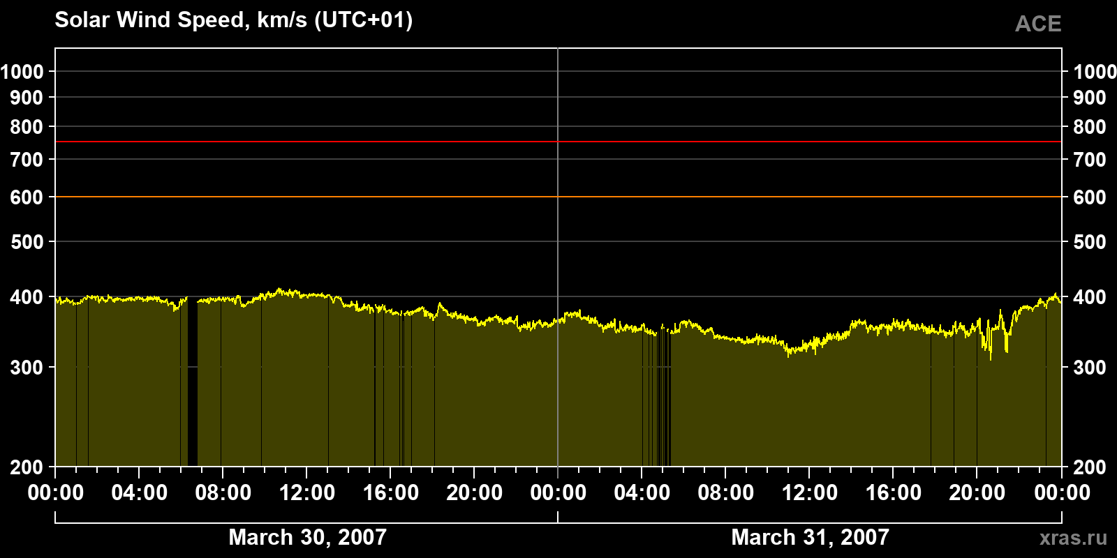 Solar wind speed