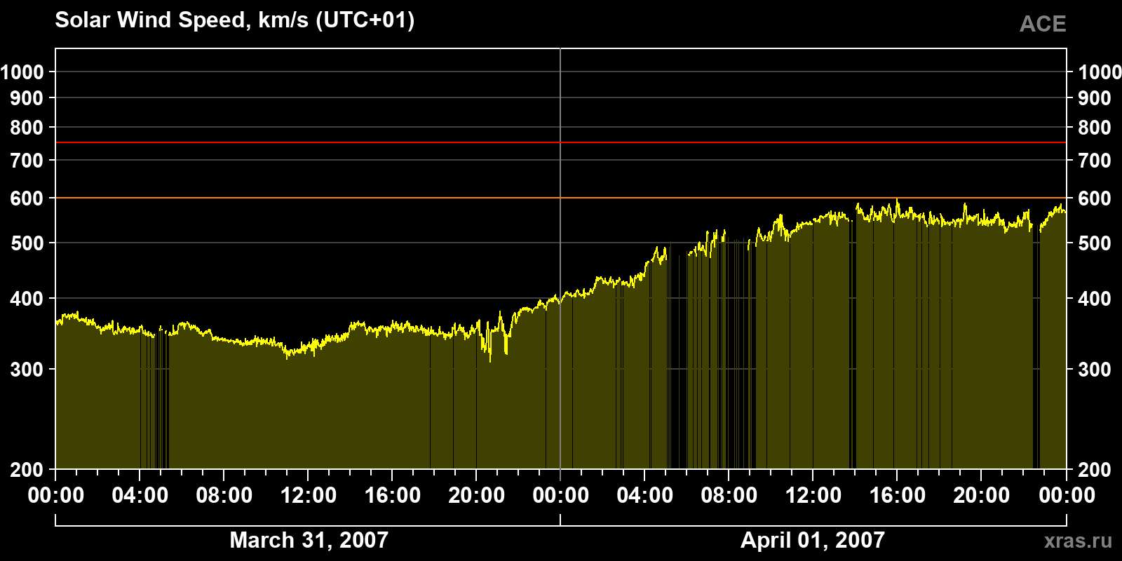 Solar wind speed