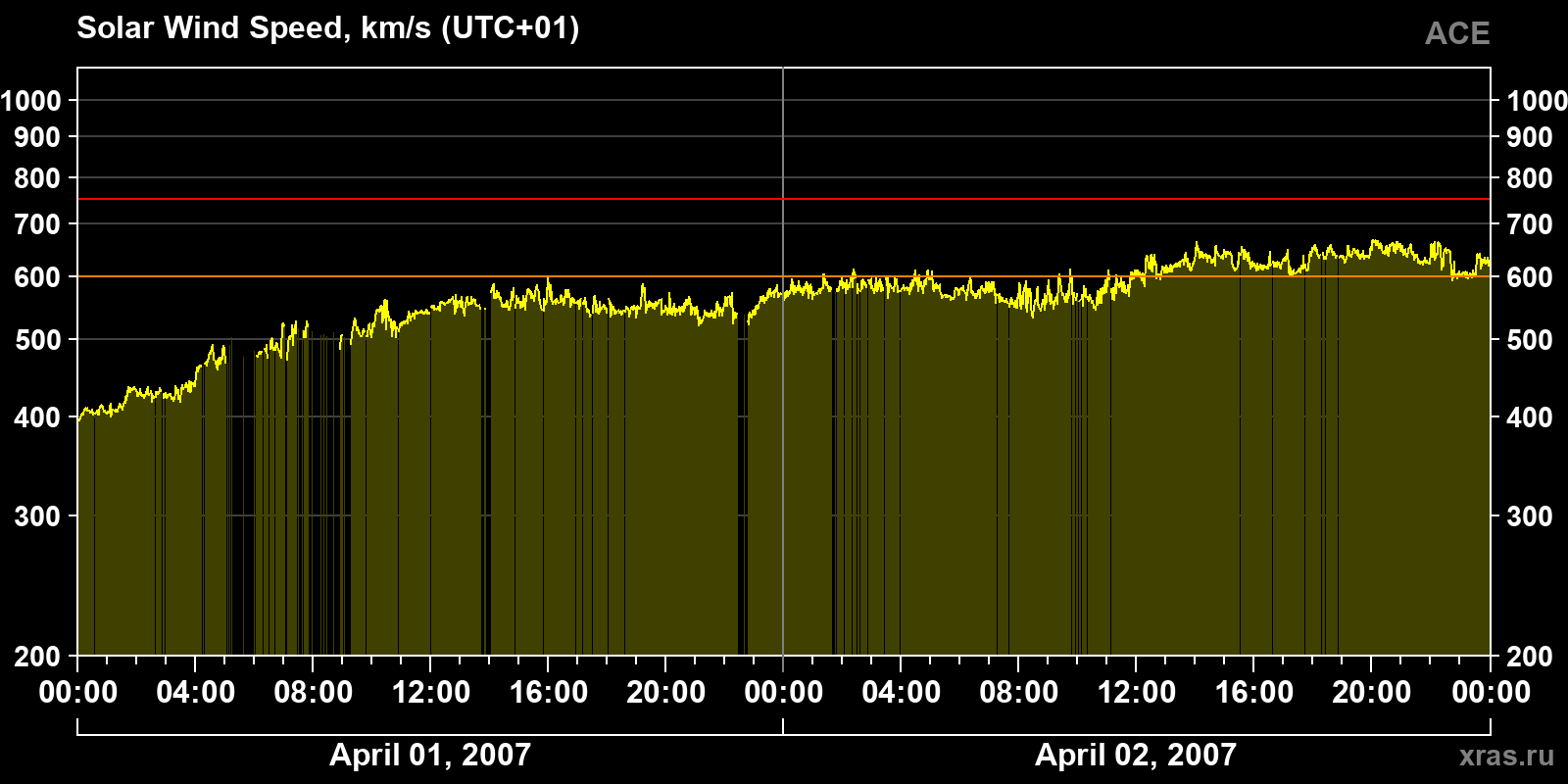 Solar wind speed