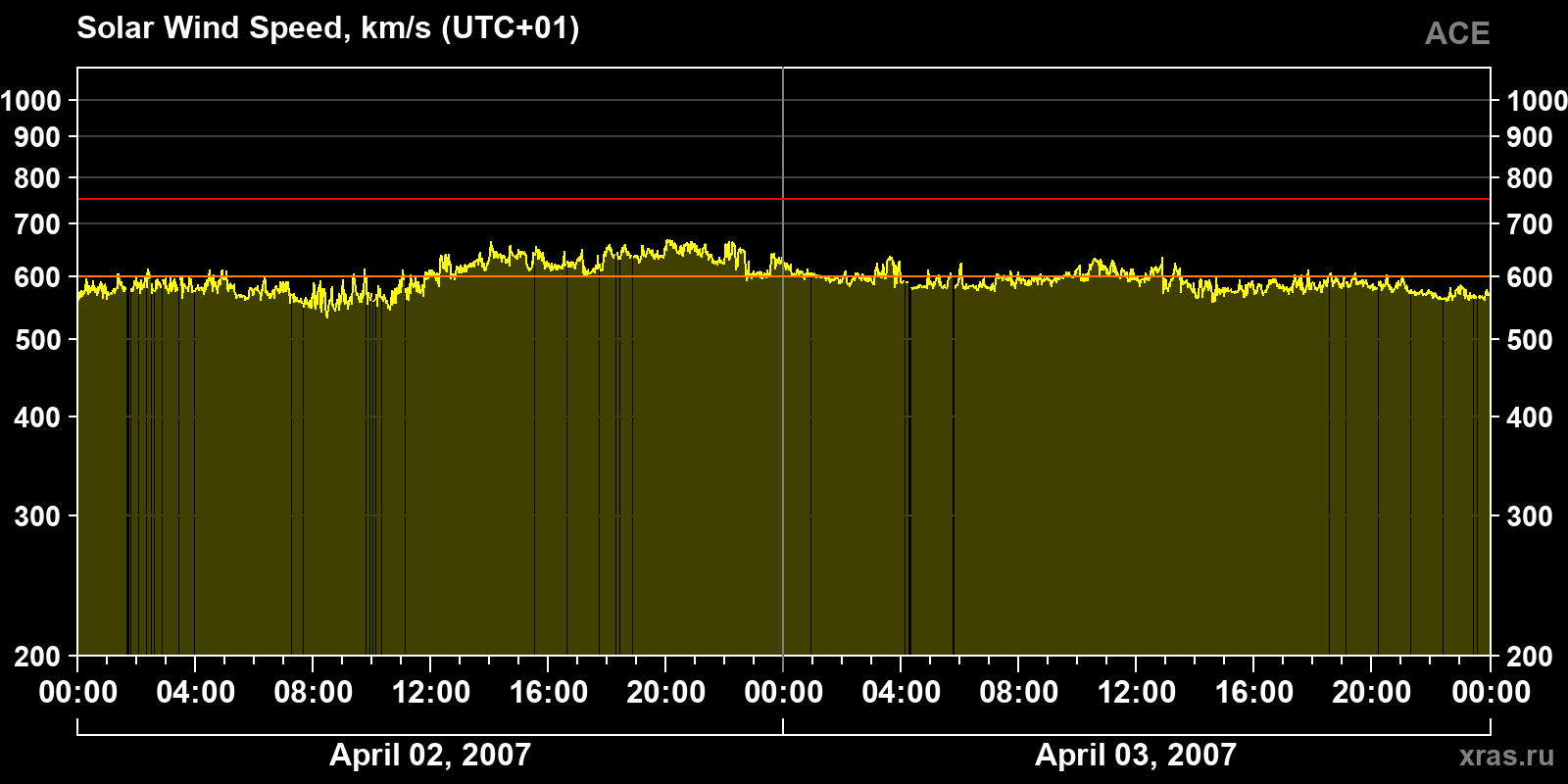 Solar wind speed