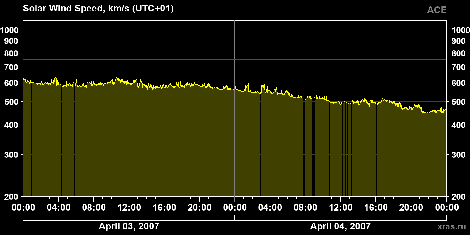 Solar wind speed