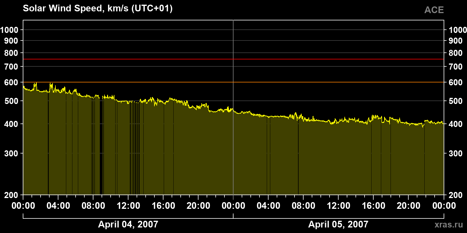 Solar wind speed
