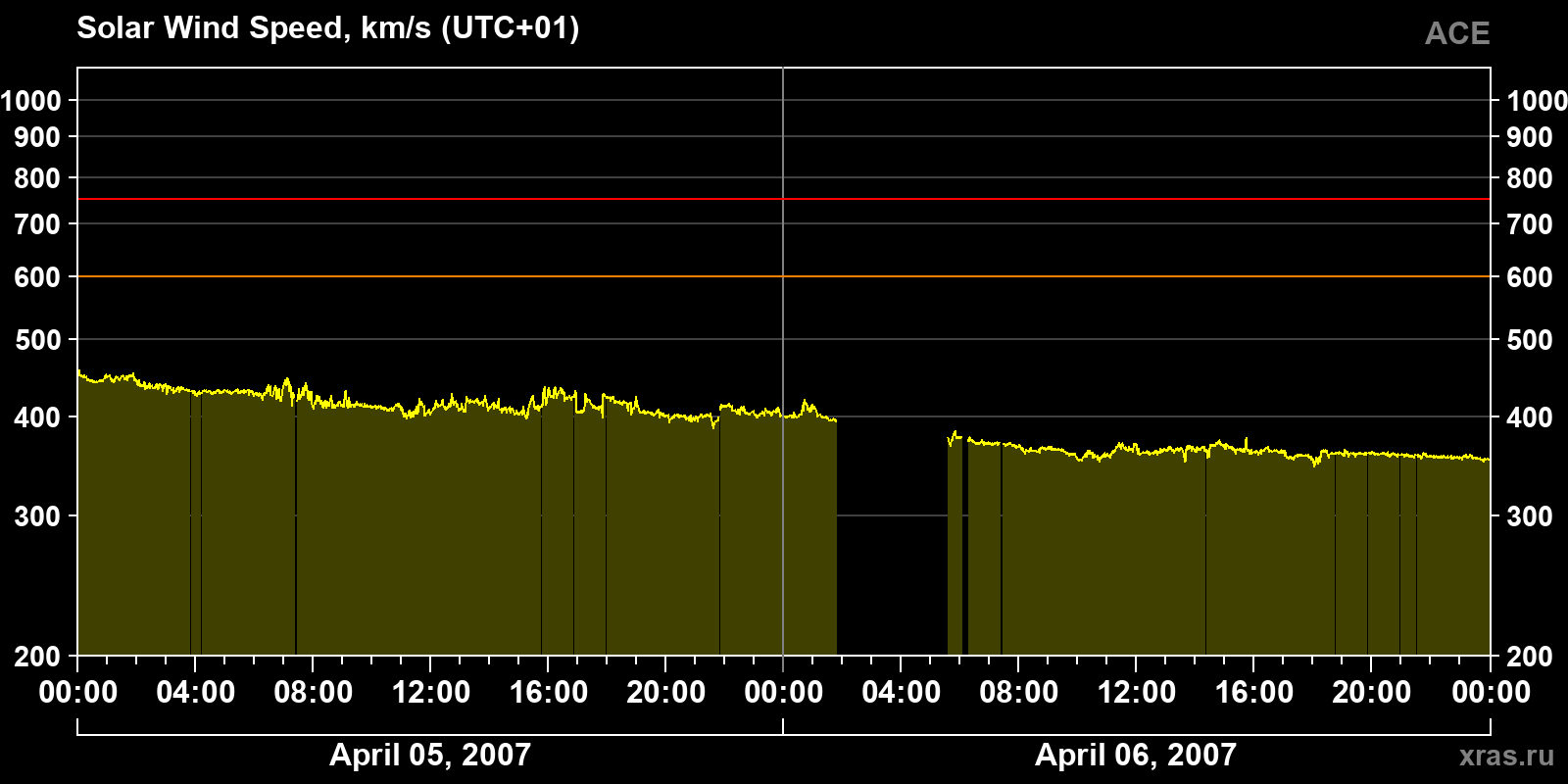 Solar wind speed
