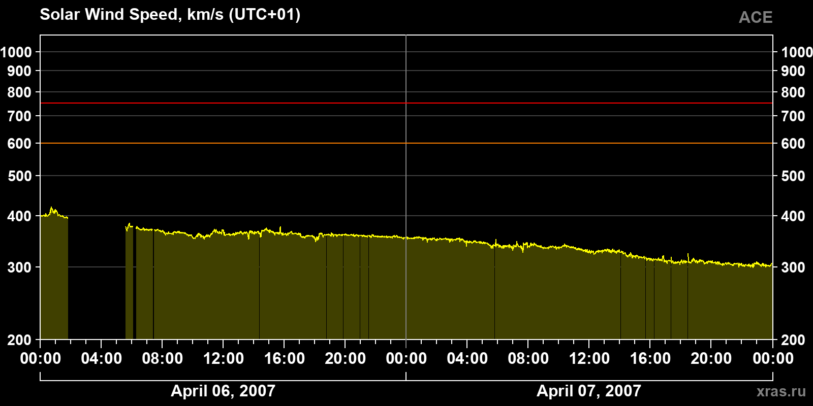 Solar wind speed