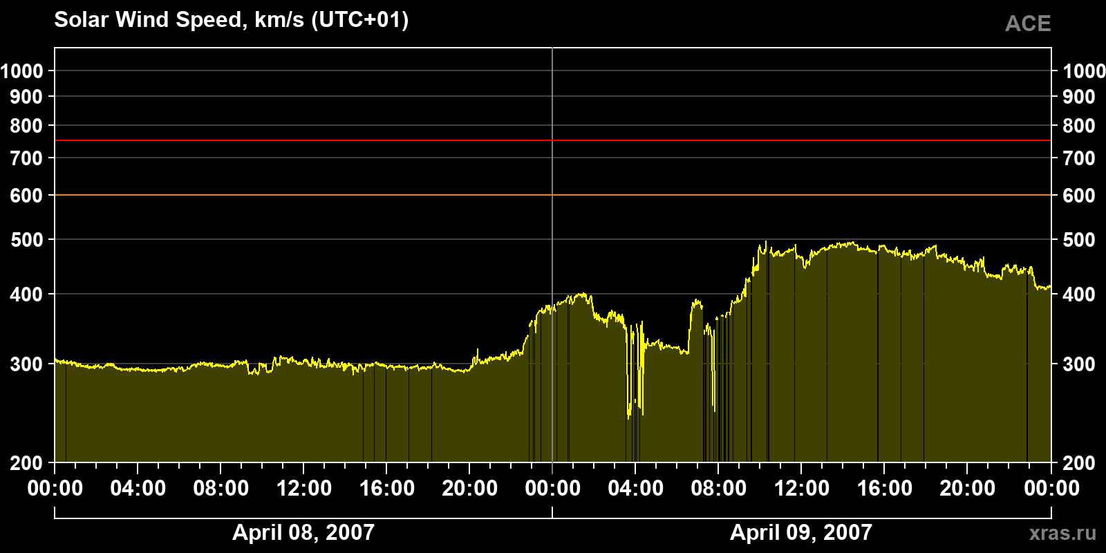 Solar wind speed