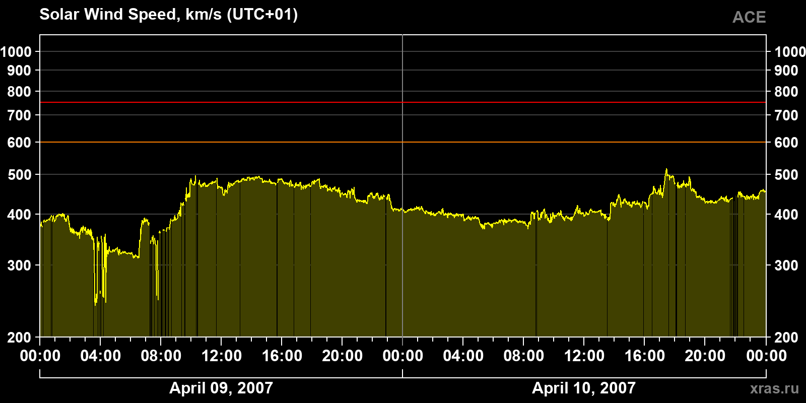 Solar wind speed