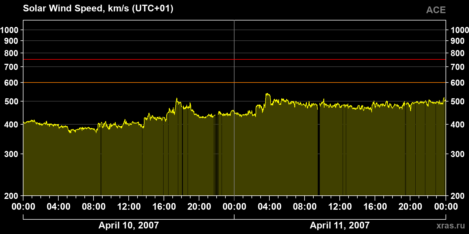 Solar wind speed