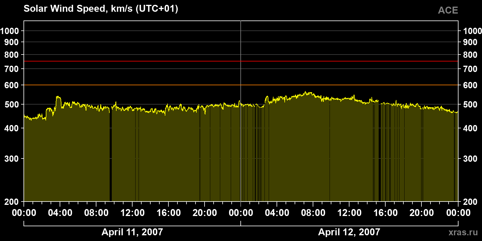 Solar wind speed