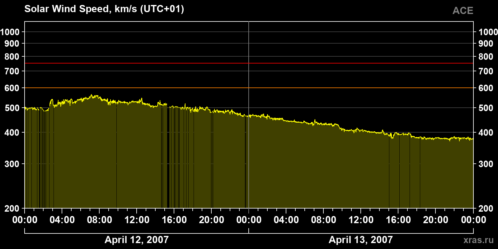 Solar wind speed