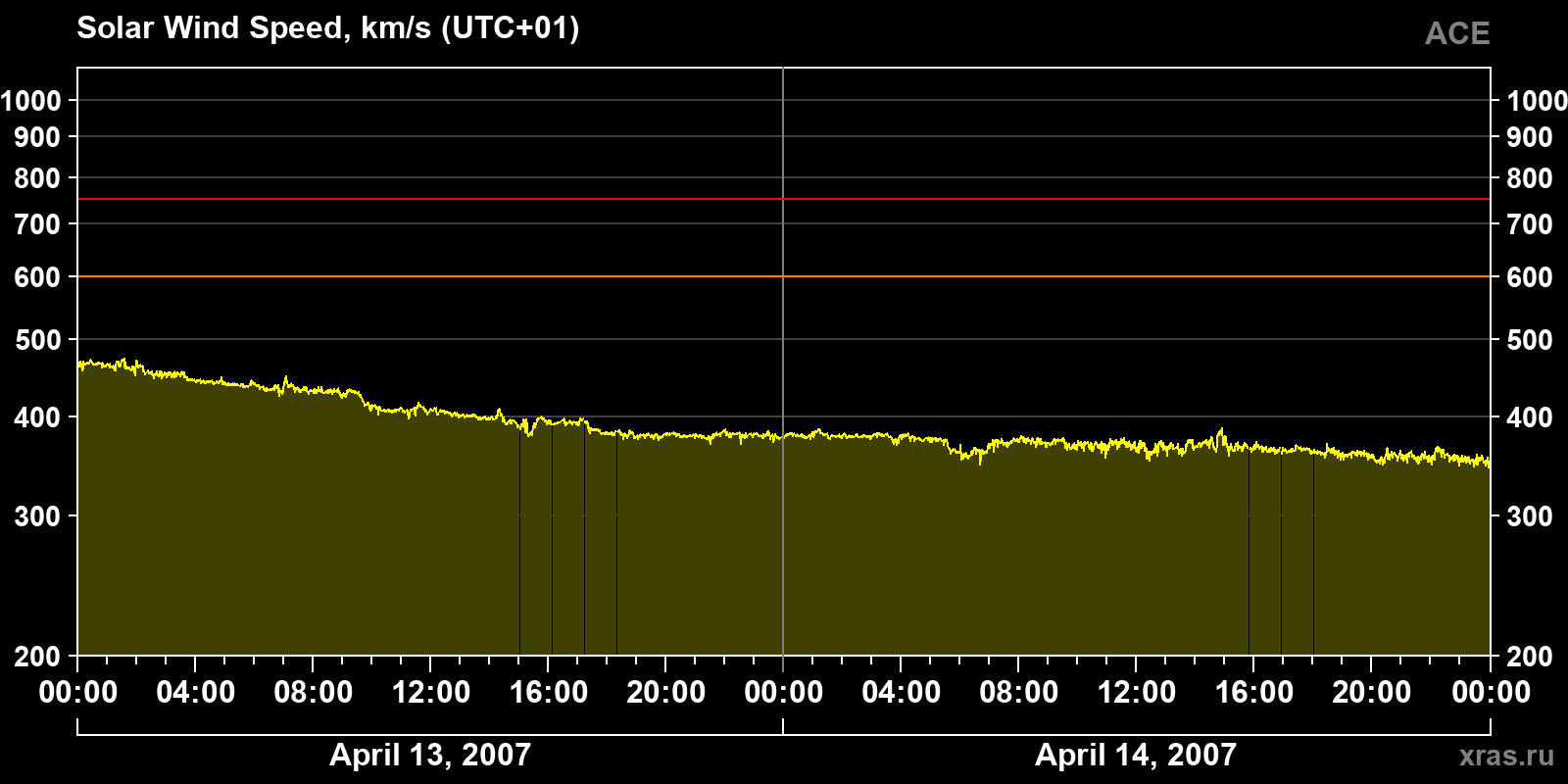 Solar wind speed