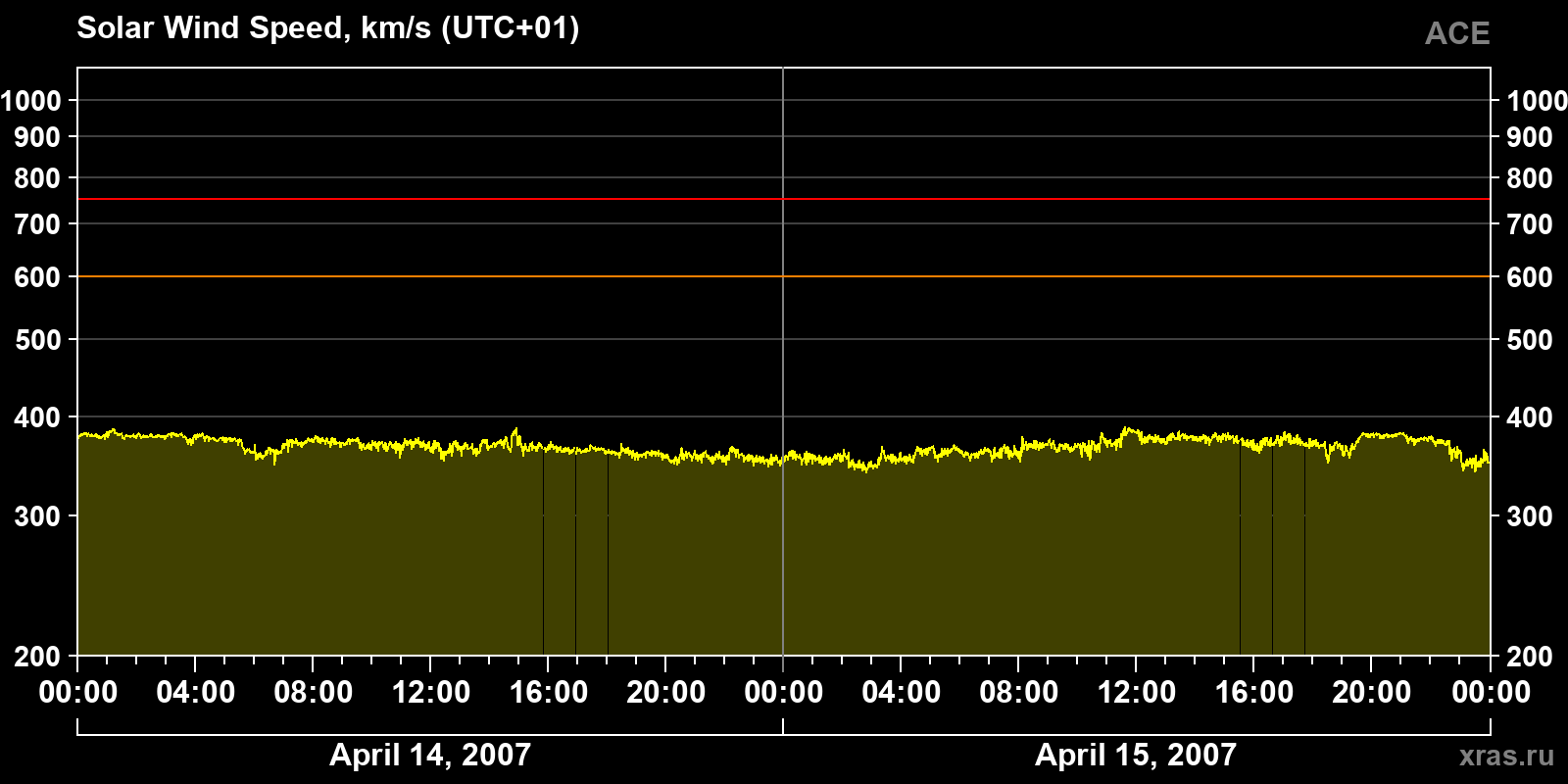 Solar wind speed