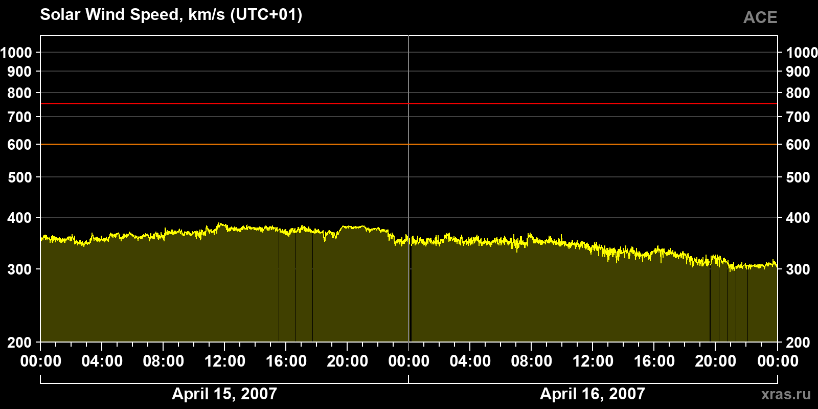 Solar wind speed