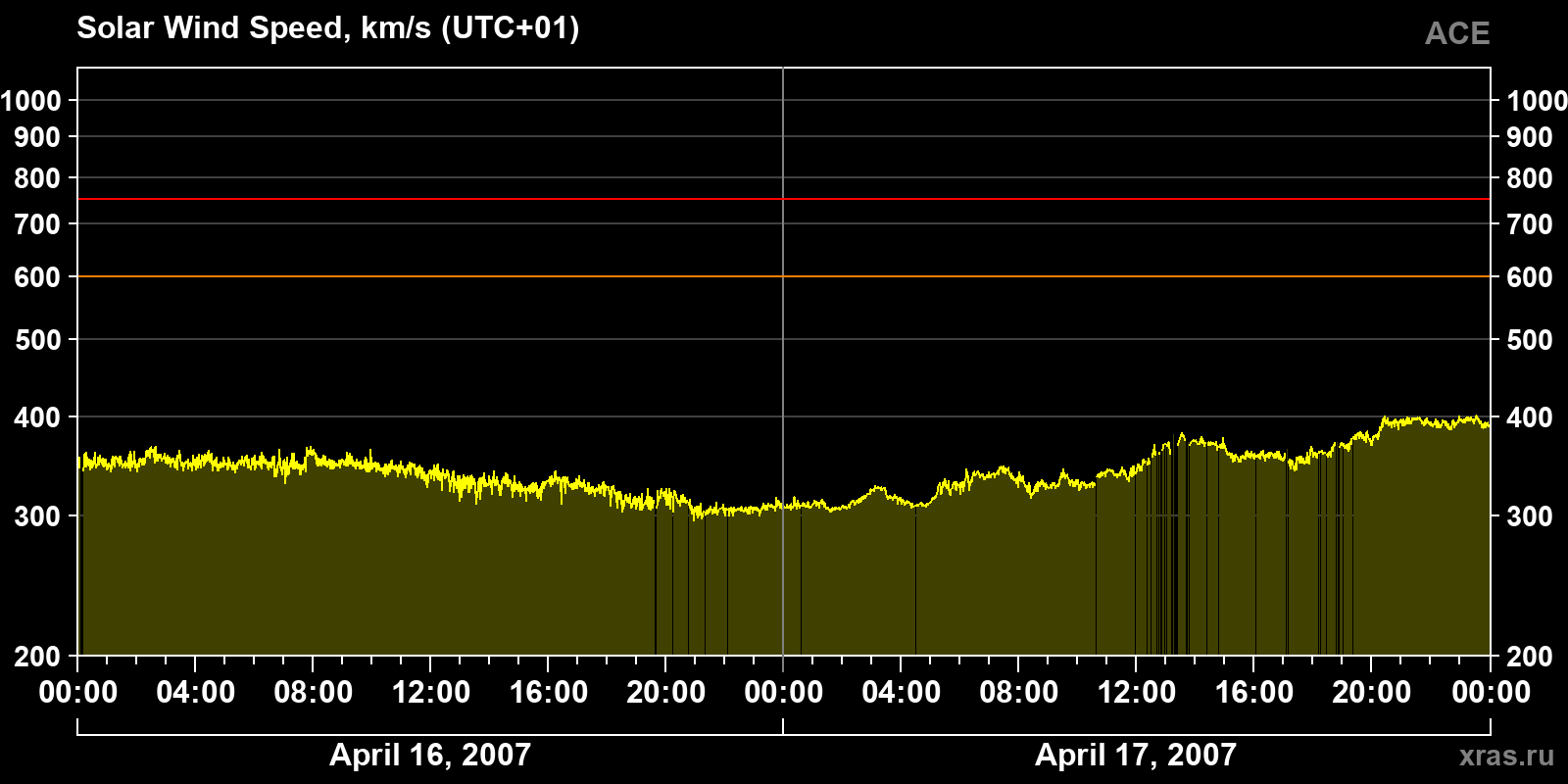Solar wind speed