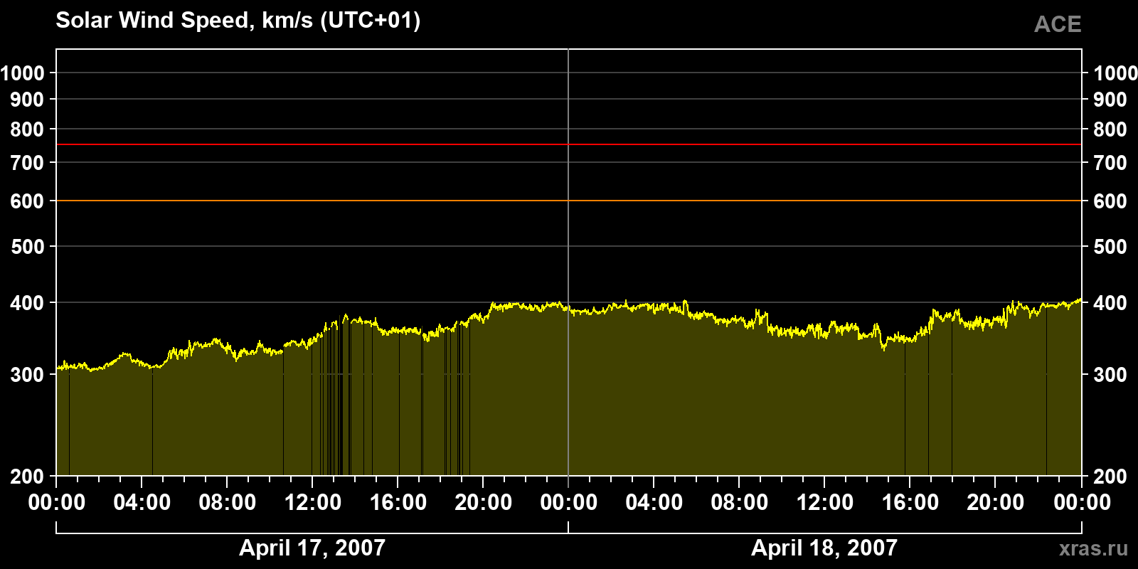 Solar wind speed