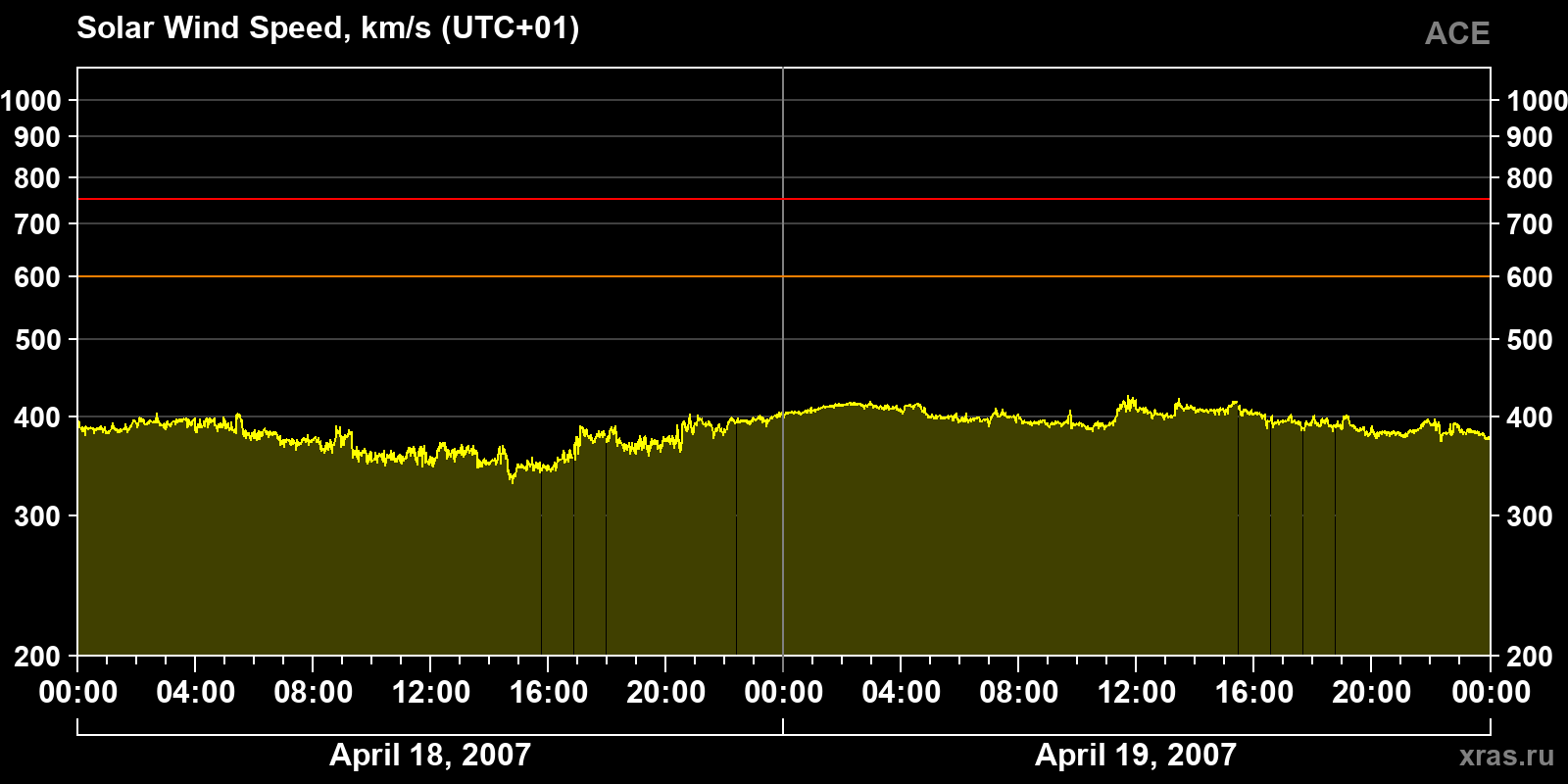 Solar wind speed