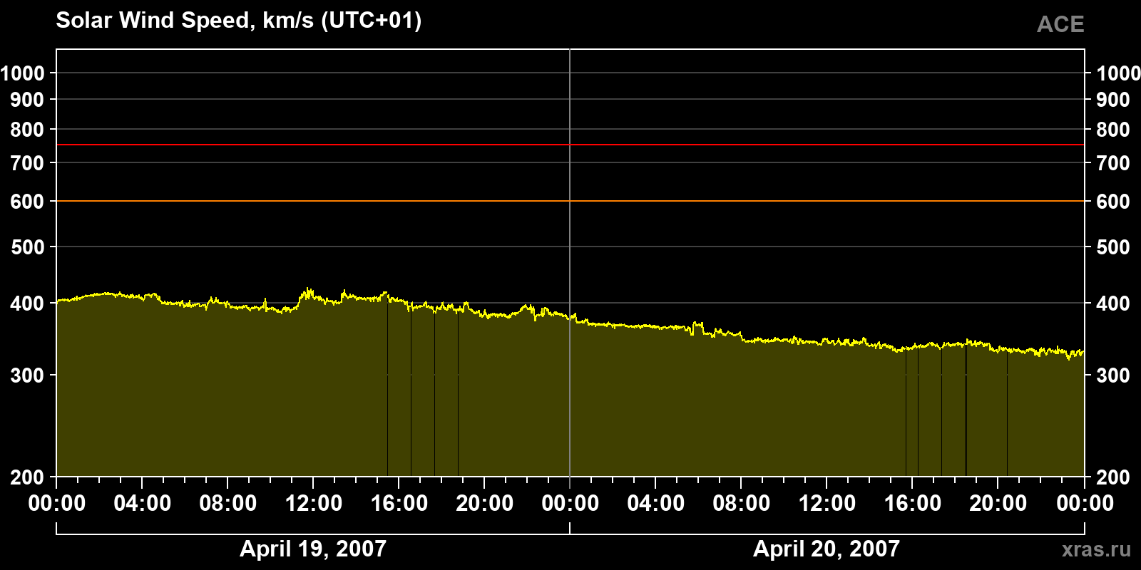 Solar wind speed