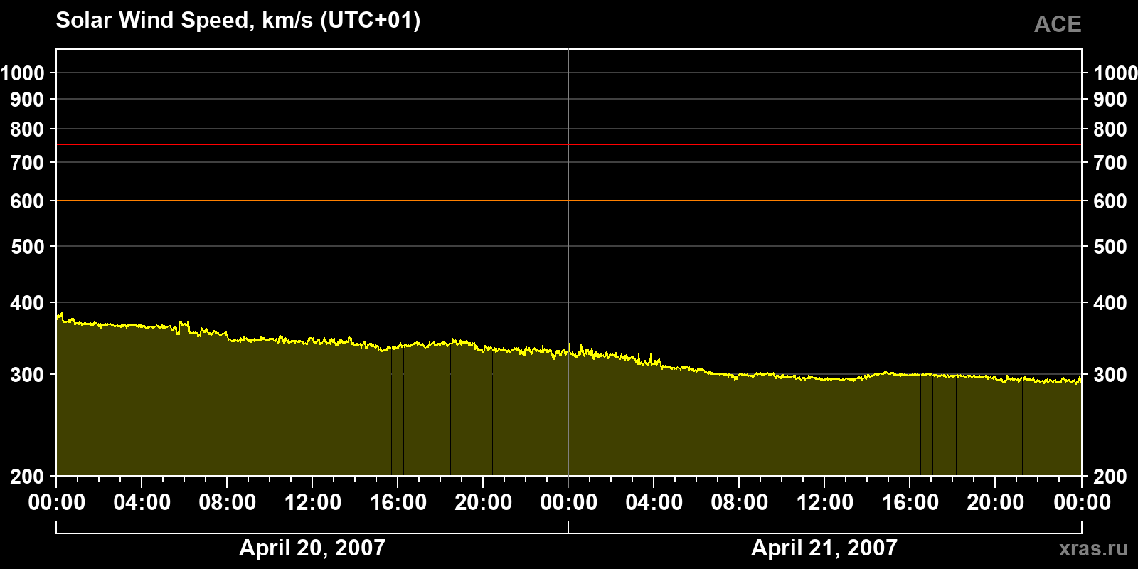 Solar wind speed