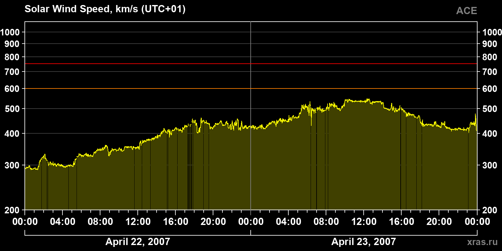 Solar wind speed