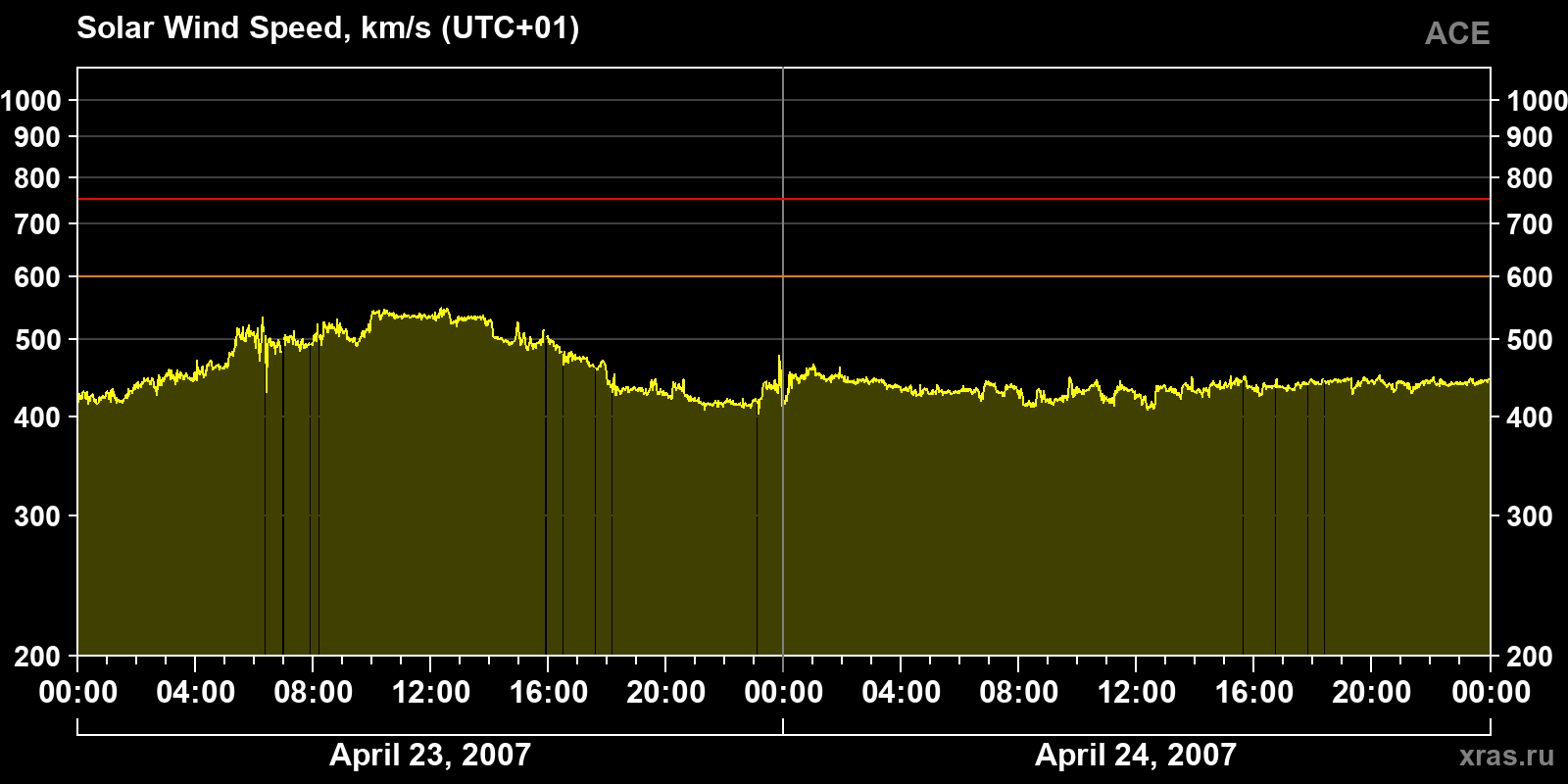 Solar wind speed