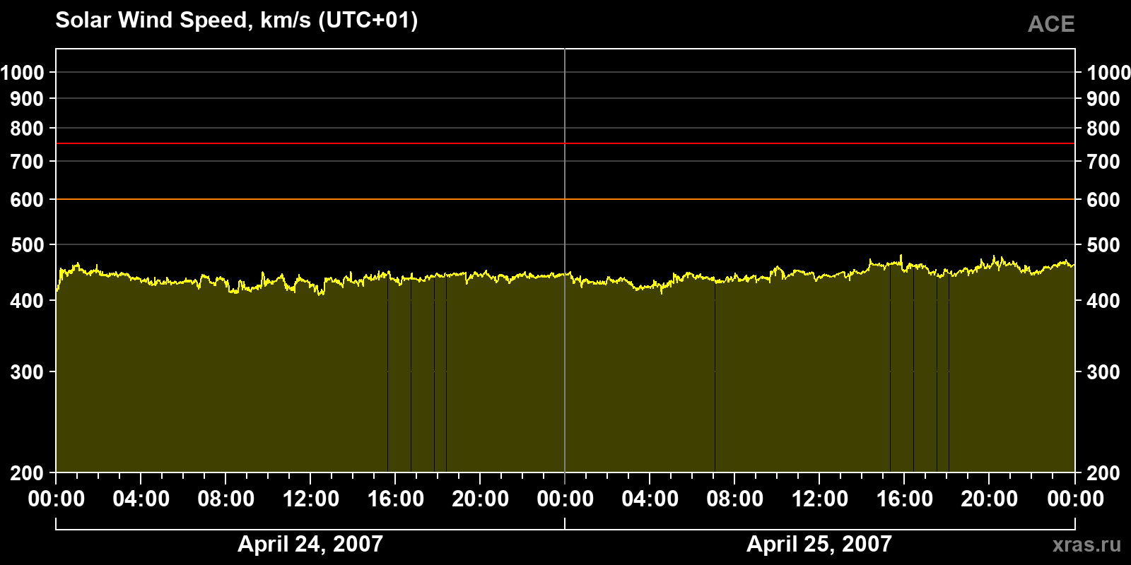 Solar wind speed