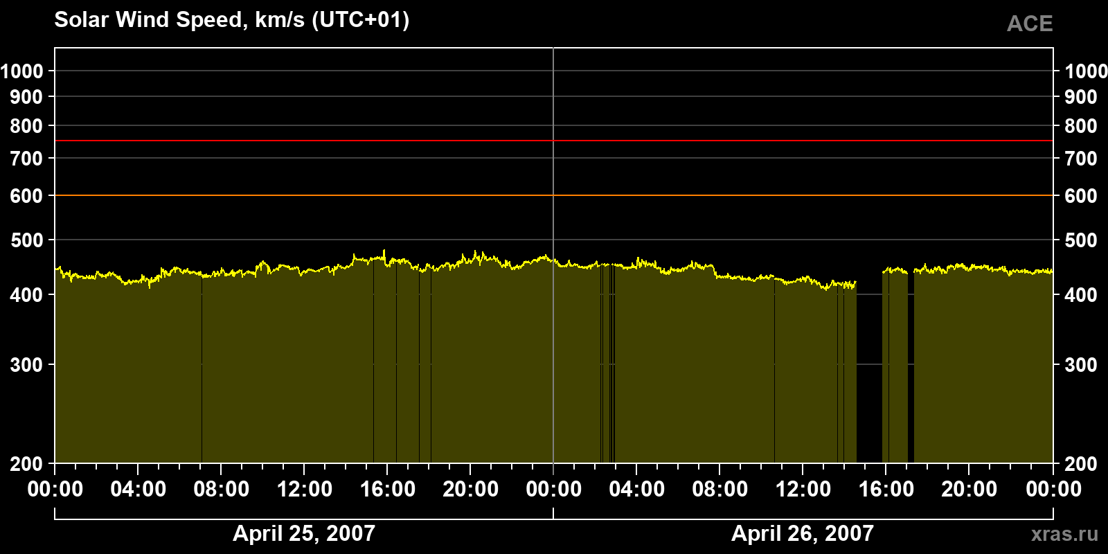 Solar wind speed