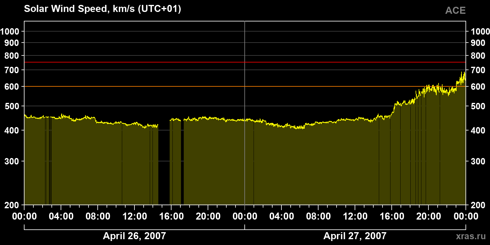 Solar wind speed