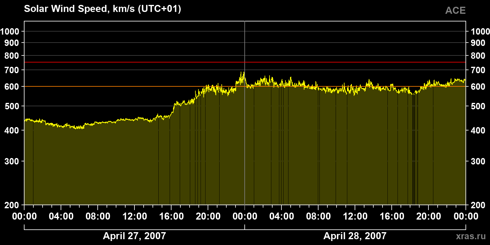 Solar wind speed