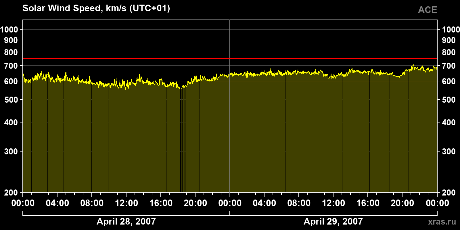 Solar wind speed