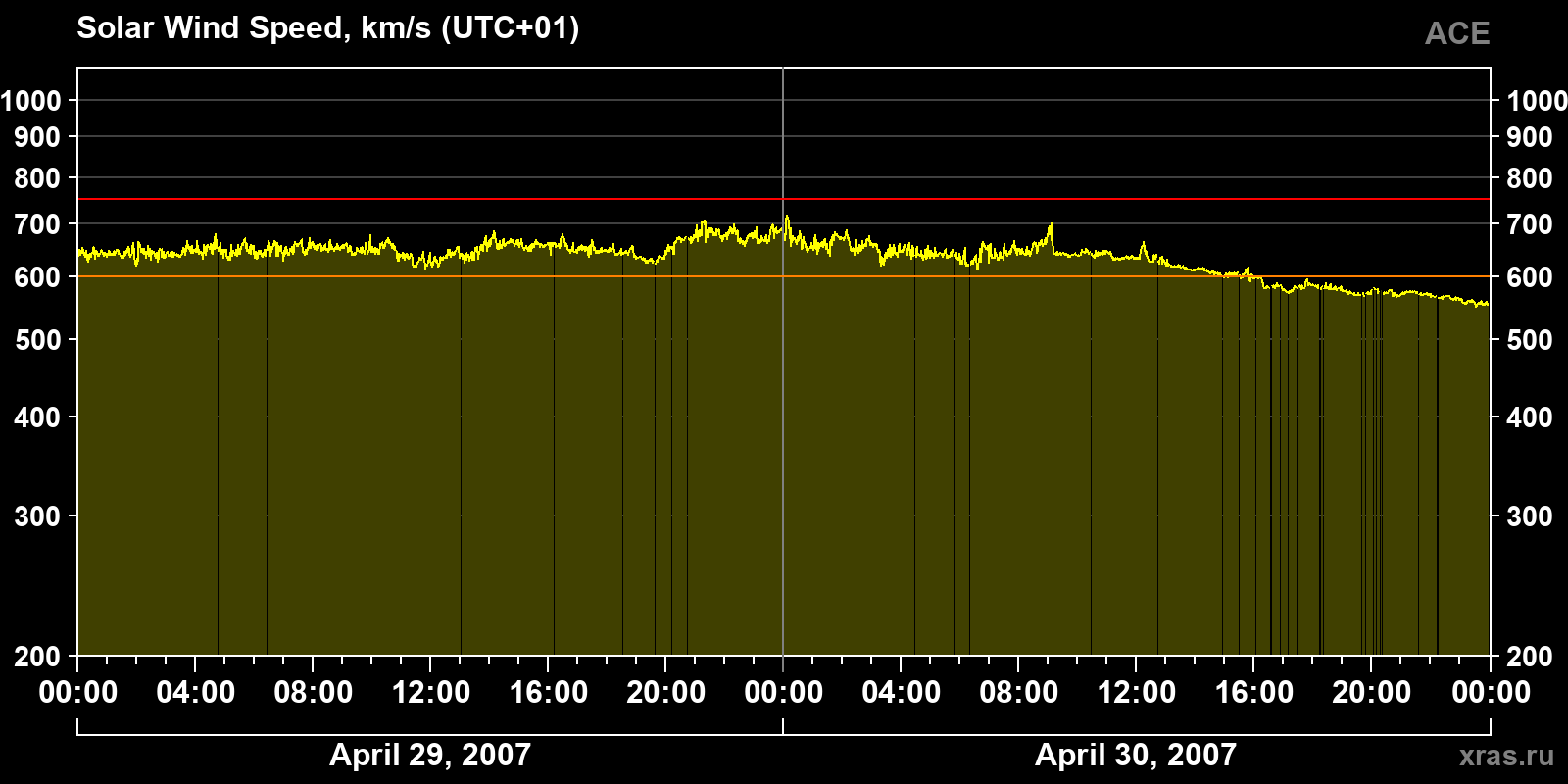 Solar wind speed
