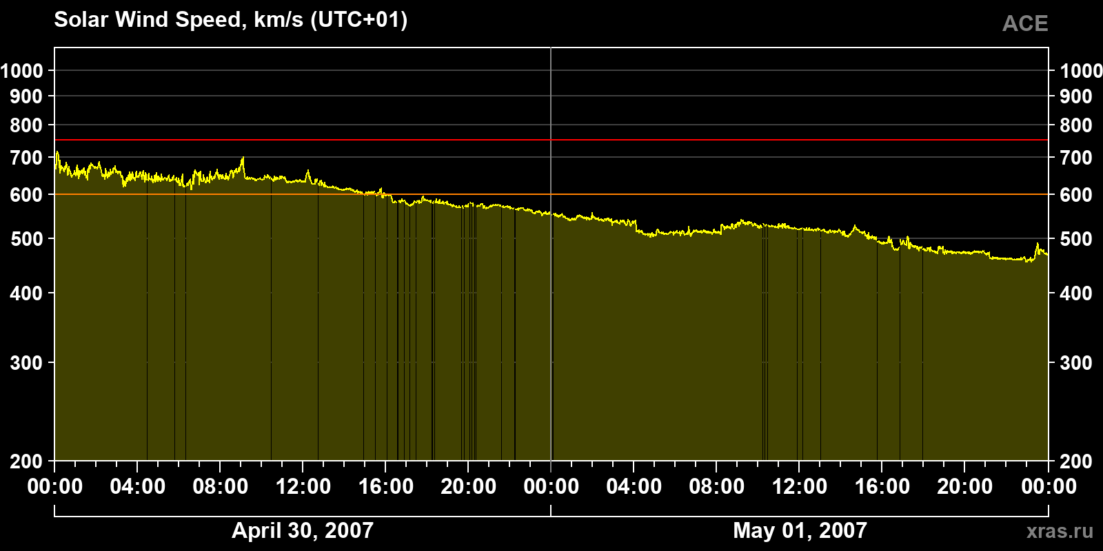 Solar wind speed