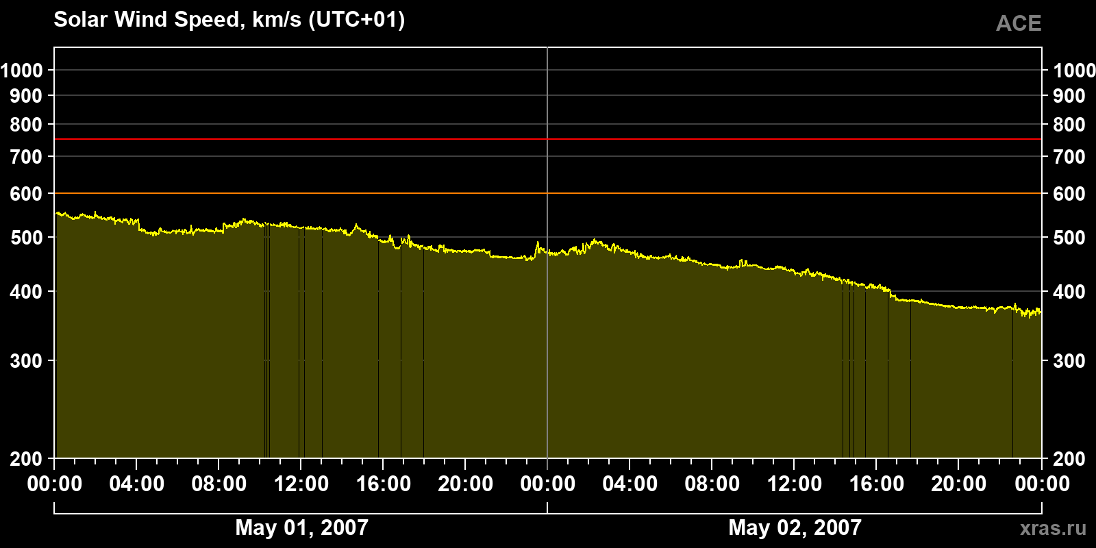 Solar wind speed