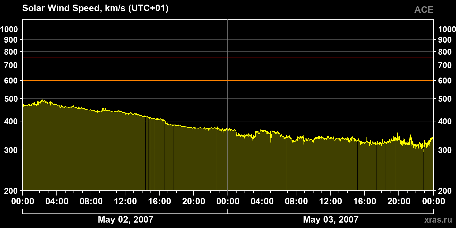 Solar wind speed