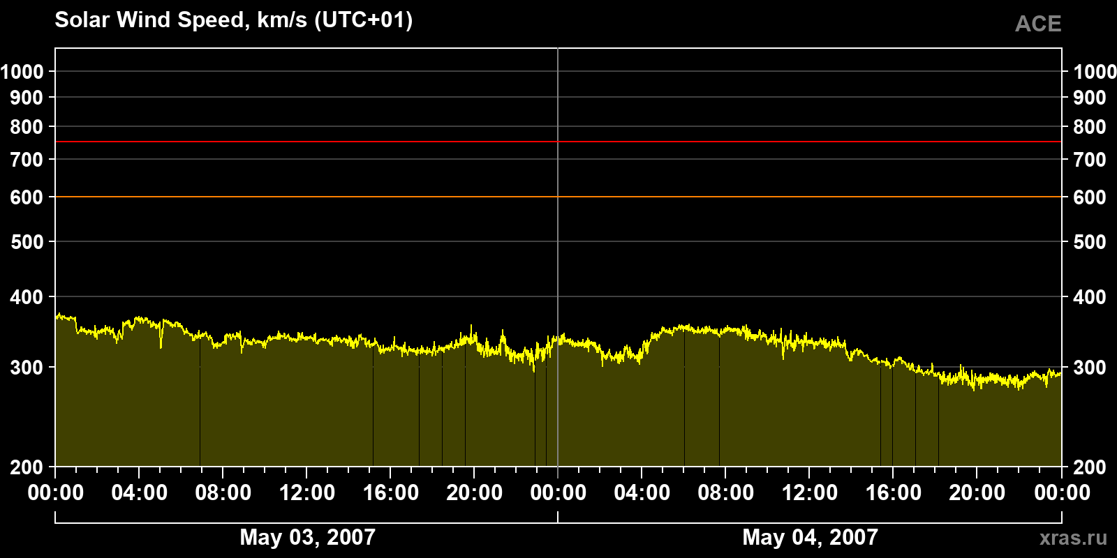 Solar wind speed